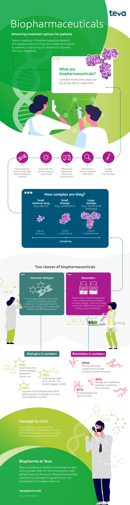 Infographic of Biopharmaceuticals. Full information can be downloaded in pdf file on this page